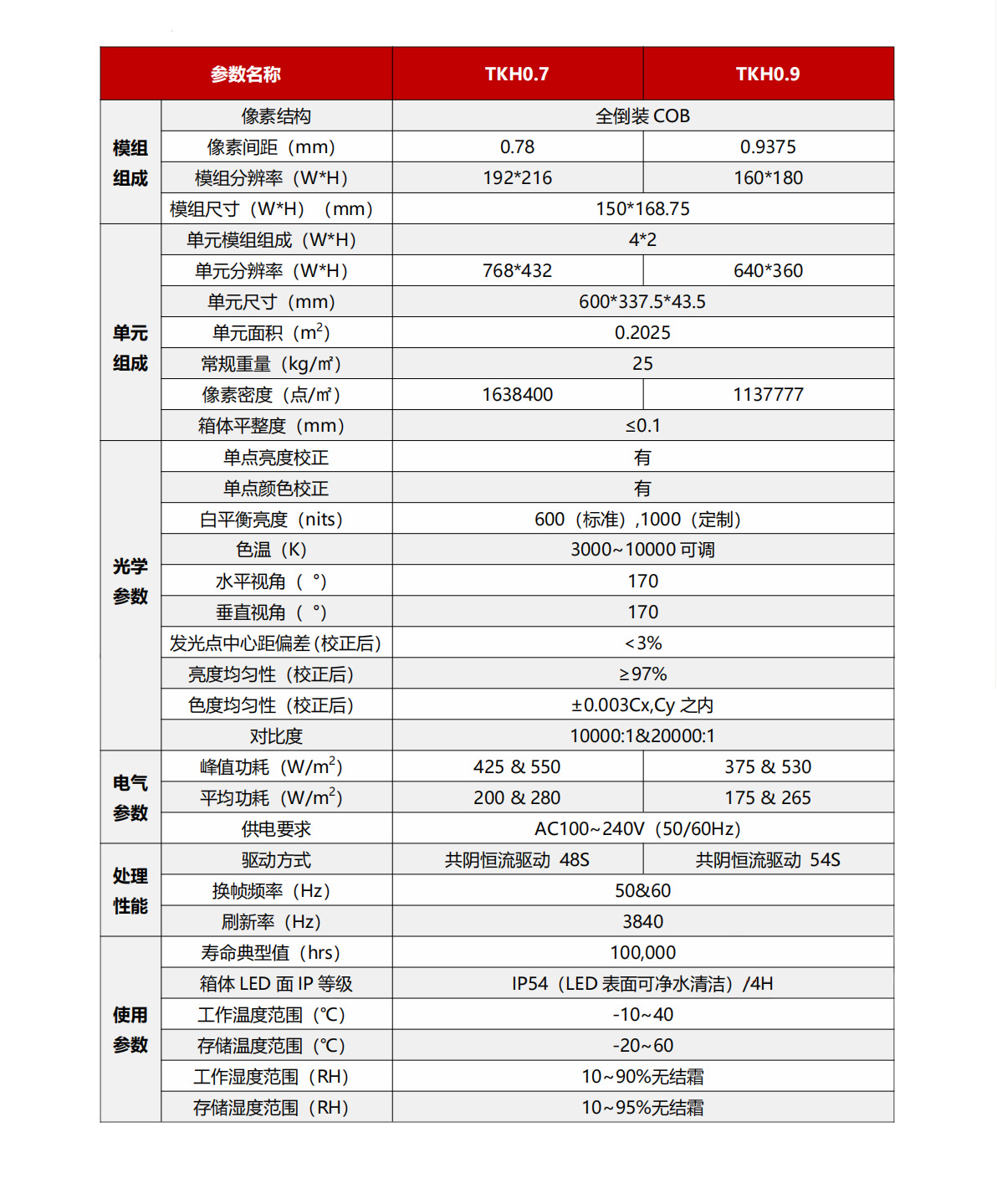 1743669907842266.jpg TKH室內全彩LED顯示單元-產品參數(shù).jpg